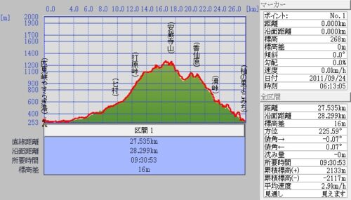 匹見峡温泉～七村～安蔵寺山～香仙原～杣の里よこみち（28.5ｋｍ）