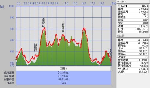 雁股山往復　　22ｋｍ