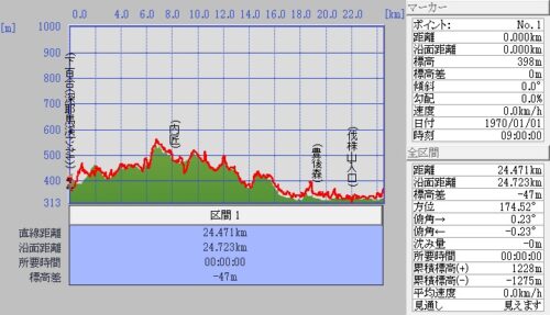 下百合（深耶馬渓ﾄﾝﾈﾙ）～内匠～豊後森～伐株山入口