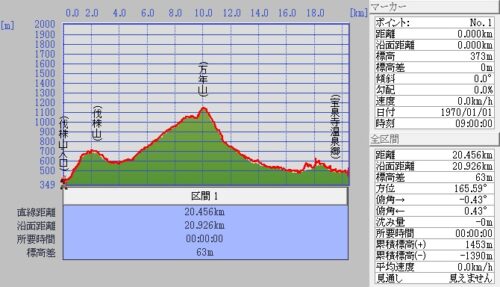 伐株山入口～伐株山～万年山～宝泉寺温泉