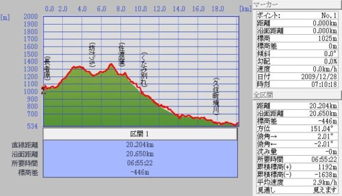 長者原～坊ｶﾞﾂﾙ～法華院～佐渡窪～くたみ別れ～久住町境川　　　２１ｋｍ