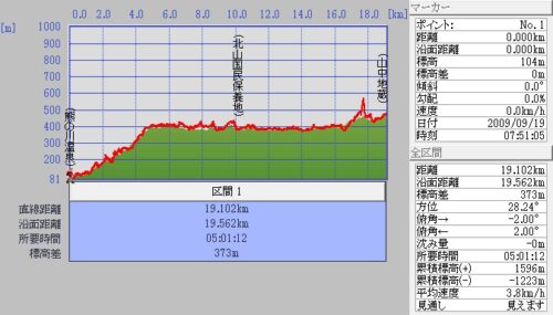 熊の川温泉-北山国民保養地-山中地蔵 ２０km