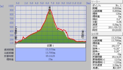 JR青野山駅～青野山～JR津和野駅（14ｋｍ）