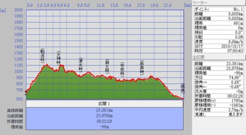 Jpeg_6 駒返峠~南外輪山縦走~中坂峠~高森