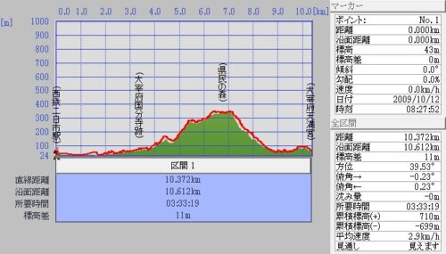 西鉄二日市駅~県民の森~大宰府天満宮