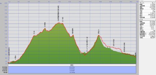 西野々～焼山～泰殻山～袖平山～長者舎～犬越路～西丹沢自然教室～箒沢