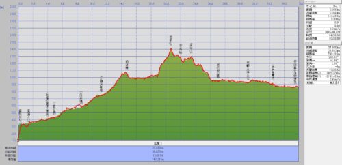 北世附川ロッジ～北口富士浅間神社３７ｋｍ