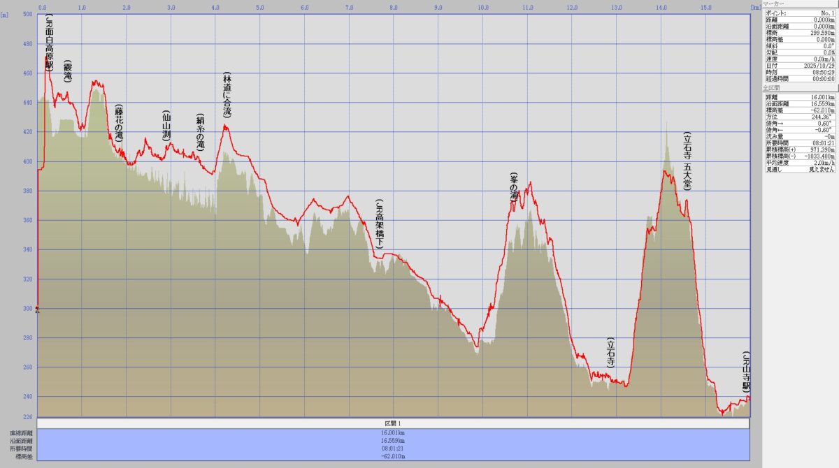 面白山紅葉川渓谷グラフ